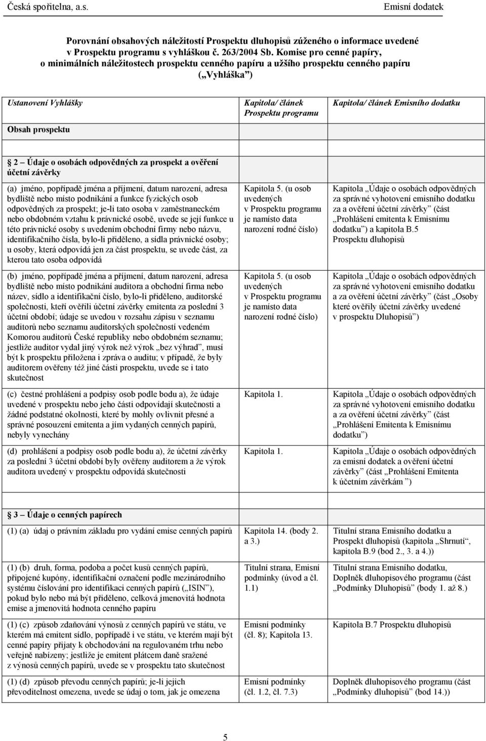 Kapitola/ článek Emisního dodatku 2 Údaje o osobách odpovědných za prospekt a ověření účetní závěrky (a) jméno, popřípadě jména a příjmení, datum narození, adresa bydliště nebo místo podnikání a