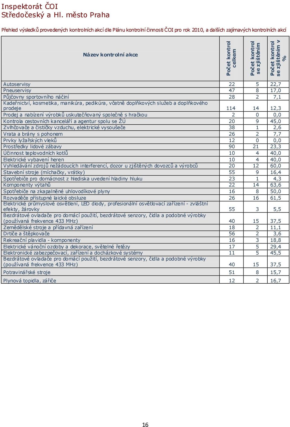 % Autoservisy 22 5 22,7 Pneuservisy 47 8 17,0 Půjčovny sportovního náčiní 28 2 7,1 Kadeřnictví, kosmetika, manikúra, pedikúra, včetně doplňkových služeb a doplňkového prodeje 114 14 12,3 Prodej a