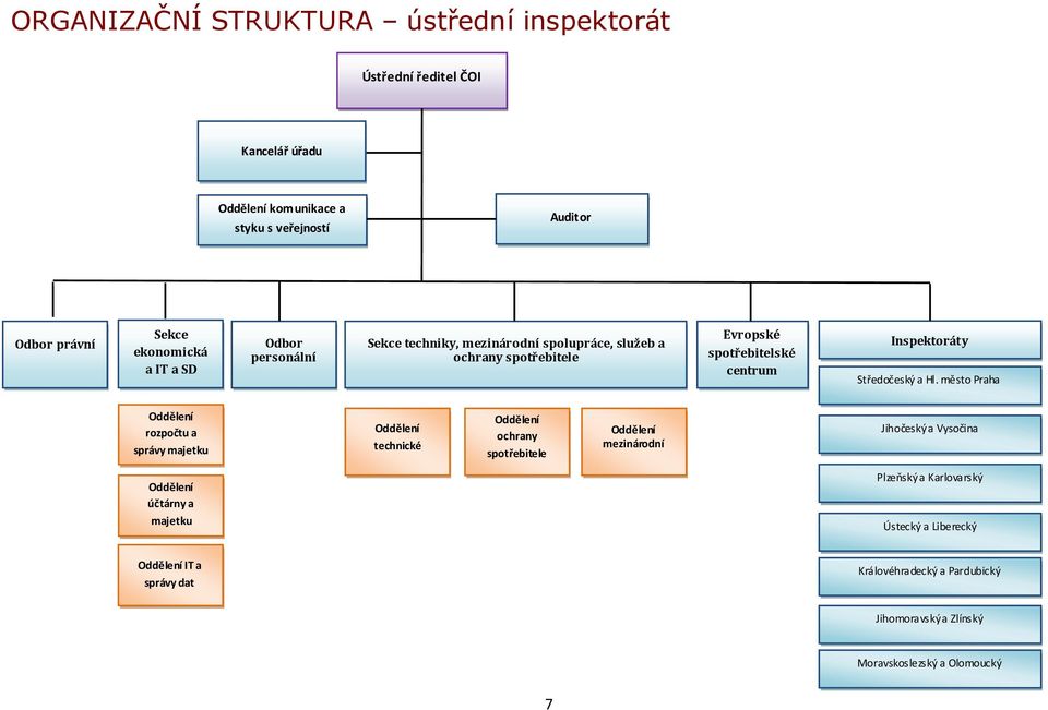 město Praha Oddělení rozpočtu a správy majetku Oddělení technické Oddělení ochrany spotřebitele Oddělení mezinárodní Jihočeský a Vysočina Oddělení účtárny a