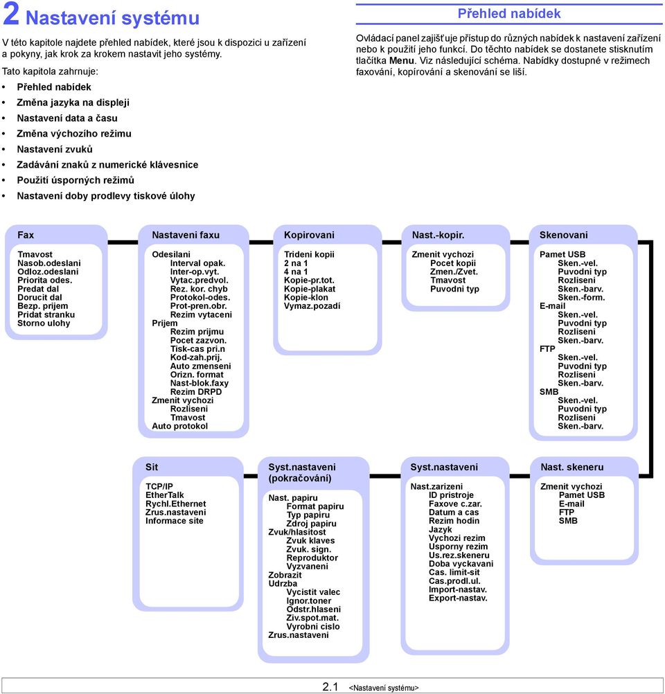 doby prodlevy tiskové úlohy Přehled nabídek Ovládací panel zajišťuje přístup do různých nabídek k nastavení zařízení nebo k použití jeho funkcí.