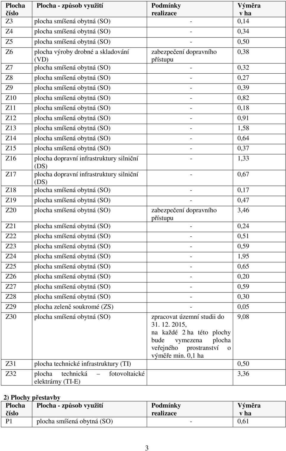 (SO) - 0,82 Z11 plocha smíšená obytná (SO) - 0,18 Z12 plocha smíšená obytná (SO) - 0,91 Z13 plocha smíšená obytná (SO) - 1,58 Z14 plocha smíšená obytná (SO) - 0,64 Z15 plocha smíšená obytná (SO) -