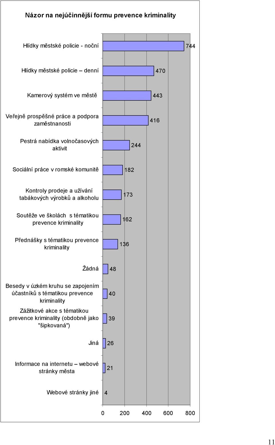 školách s tématikou prevence kriminality 162 Přednášky s tématikou prevence kriminality 136 Žádná 48 Besedy v úzkém kruhu se zapojením účastníků s tématikou prevence