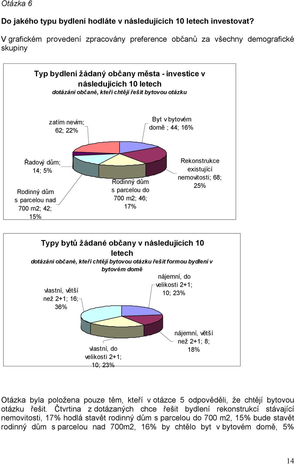 s parcelou nad 700 m2; 42; 15% Rodinný dům s parcelou do 700 m2; 46; 17% Rekonstrukce existující nemovitosti; 68; 25% Typy bytů žádané občany v následujících 10 ech dotázáni občané, kteří chtějí