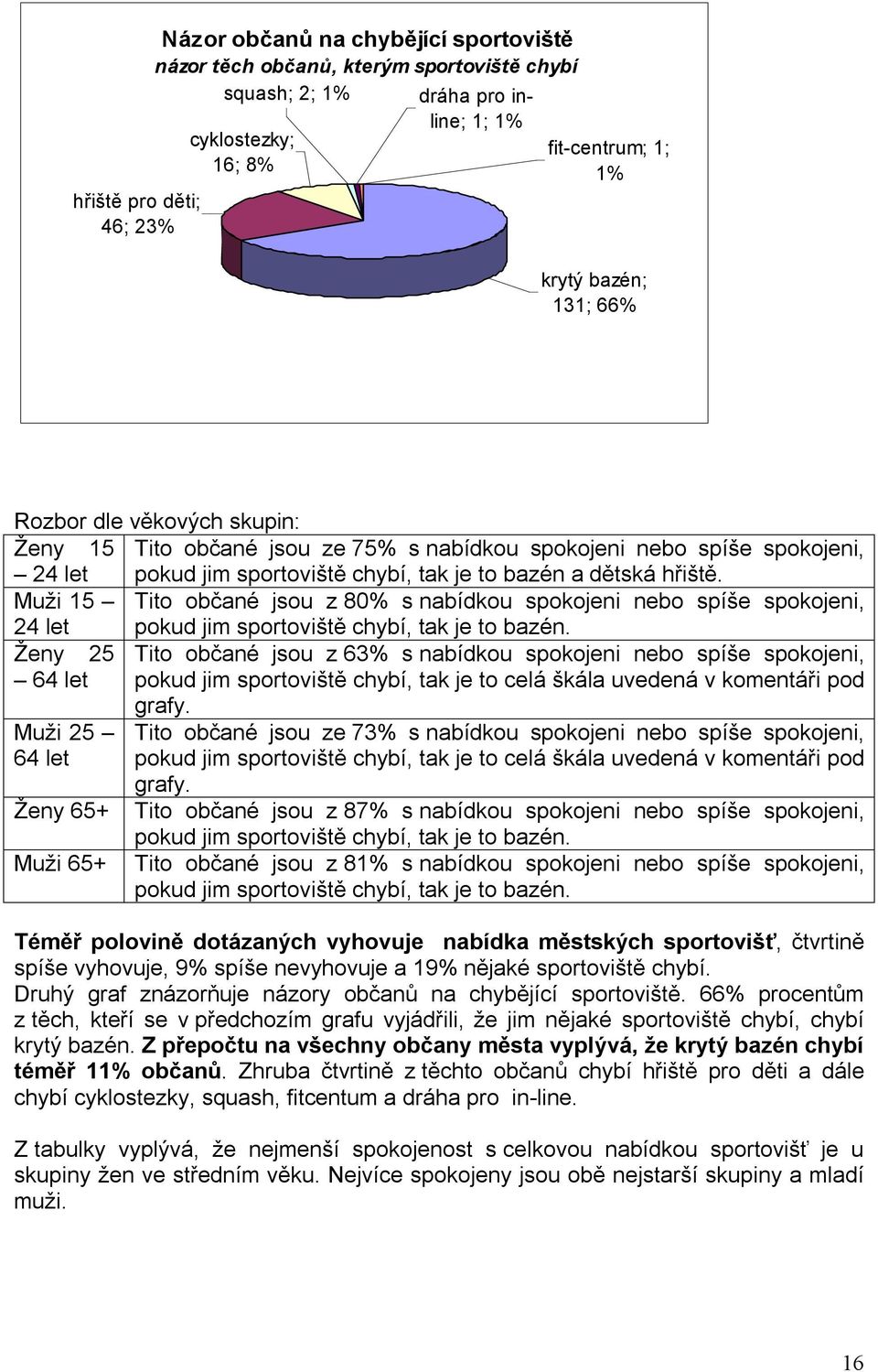 Muži 15 24 Tito občané jsou z 80% s nabídkou spokojeni nebo spíše spokojeni, pokud jim sportoviště chybí, tak je to bazén.