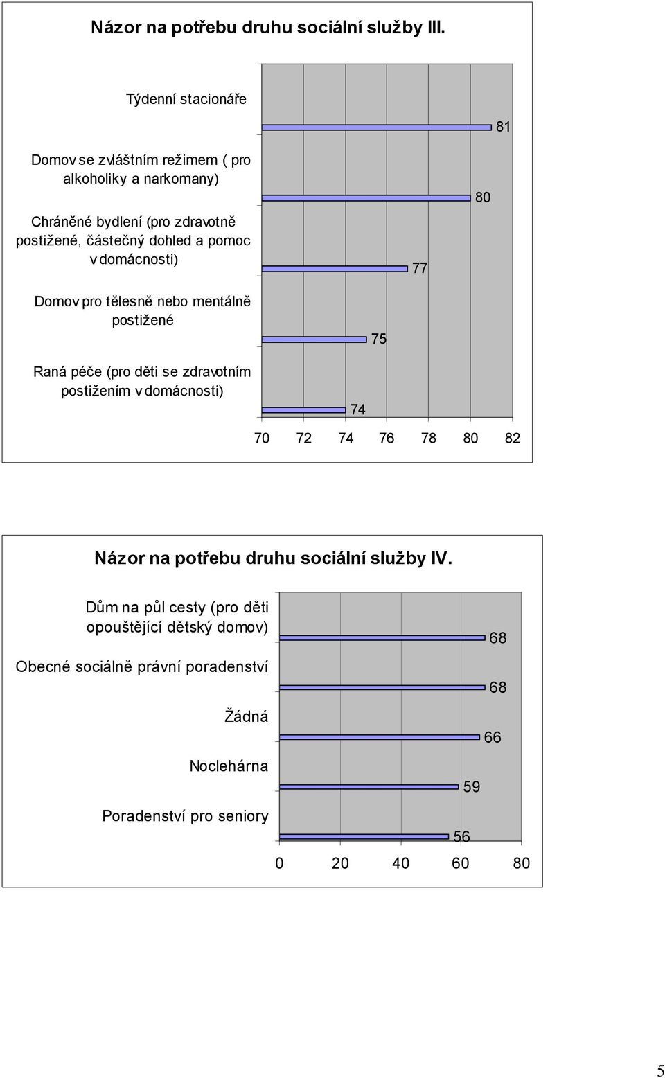 dohled a pomoc v domácnosti) 77 80 Domov pro tělesně nebo mentálně postižené 75 Raná péče (pro děti se zdravotním postižením v