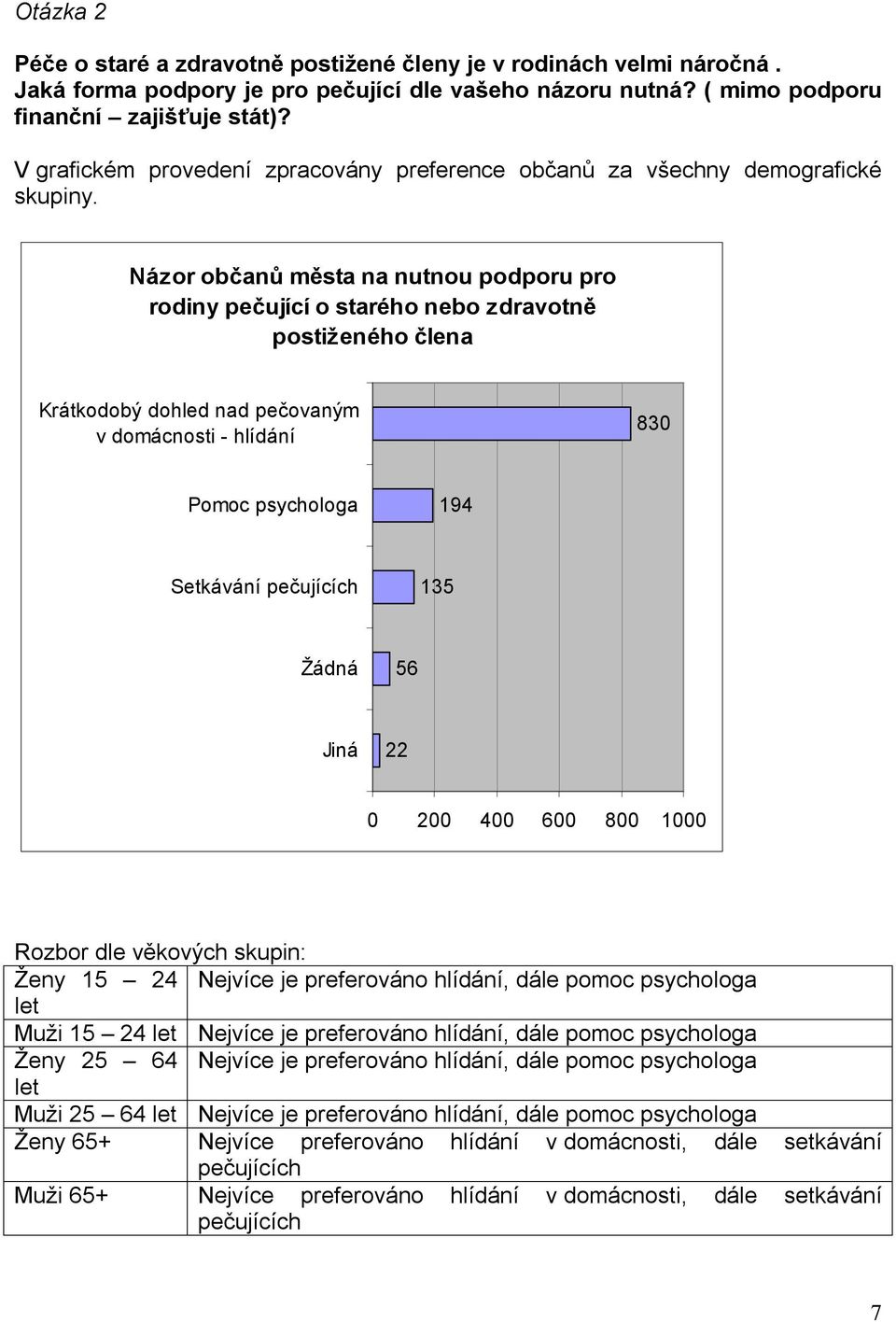 pečujících 135 Žádná 56 Jiná 22 0 200 400 600 800 1000 Rozbor dle věkových skupin: Ženy 15 24 Nejvíce je preferováno hlídání, dále pomoc psychologa Muži 15 24 Nejvíce je preferováno hlídání, dále