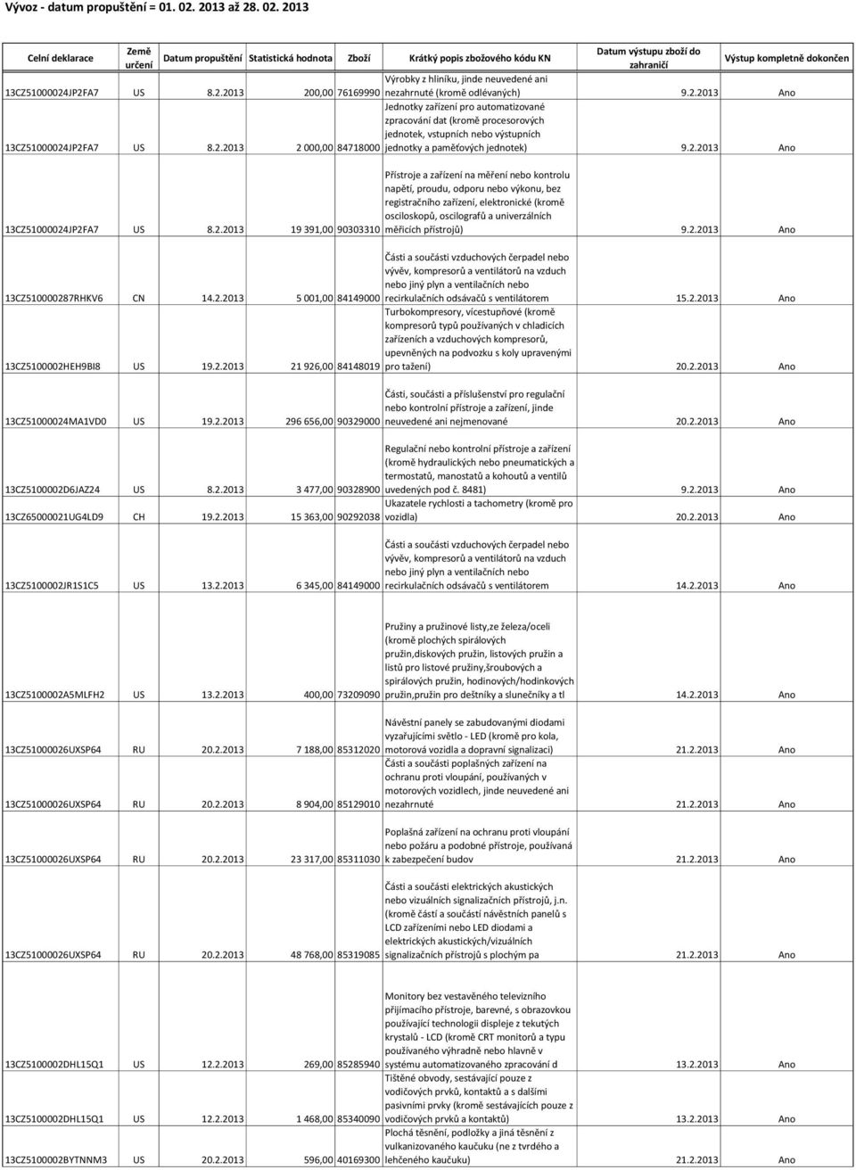 2013 Celní deklarace Země Datum výstupu zboží do Datum propuštění Statistická hodnota Zboží Krátký popis zbožového kódu KN určení zahraničí Výstup kompletně dokončen Výrobky z hliníku, jinde