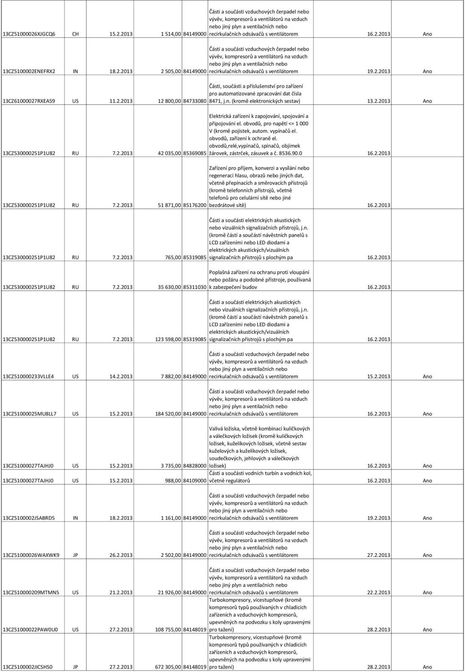 2.2013 7 882,00 84149000 13CZ51000025MU8LL7 US 15.2.2013 184 520,00 84149000 recirkulačních odsávačů s ventilátorem 19.2.2013 Ano Části, součásti a příslušenství pro zařízení pro automatizované zpracování dat čísla 8471, j.