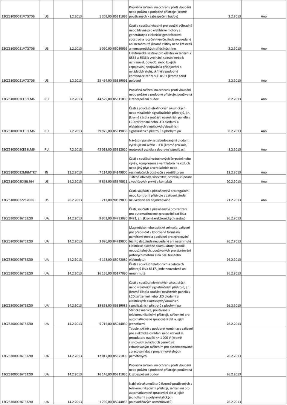 2.2013 Ano Části a součásti vhodné pro použití výhradně nebo hlavně pro elektrické motory a generátory a elektrické generátorová soustrojí a rotační měniče, jinde neuvedené ani nezahrnuté (kromě z