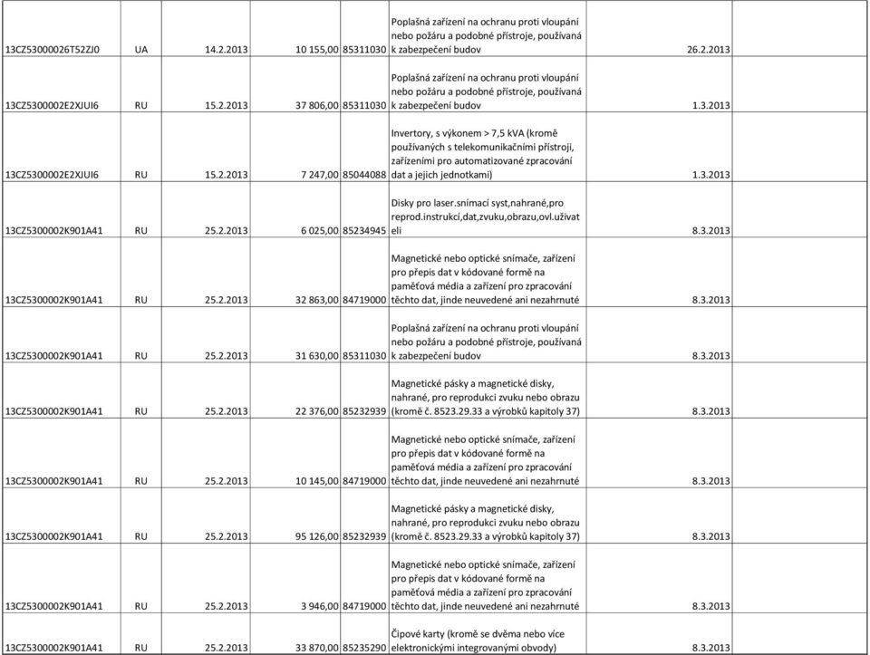 2.2013 95 126,00 85232939 13CZ5300002K901A41 RU 25.2.2013 3 946,00 84719000 13CZ5300002K901A41 RU 25.2.2013 33 870,00 85235290 k zabezpečení budov 1.3.2013 Invertory, s výkonem > 7,5 kva (kromě používaných s telekomunikačními přístroji, zařízeními pro automatizované zpracování dat a jejich jednotkami) 1.