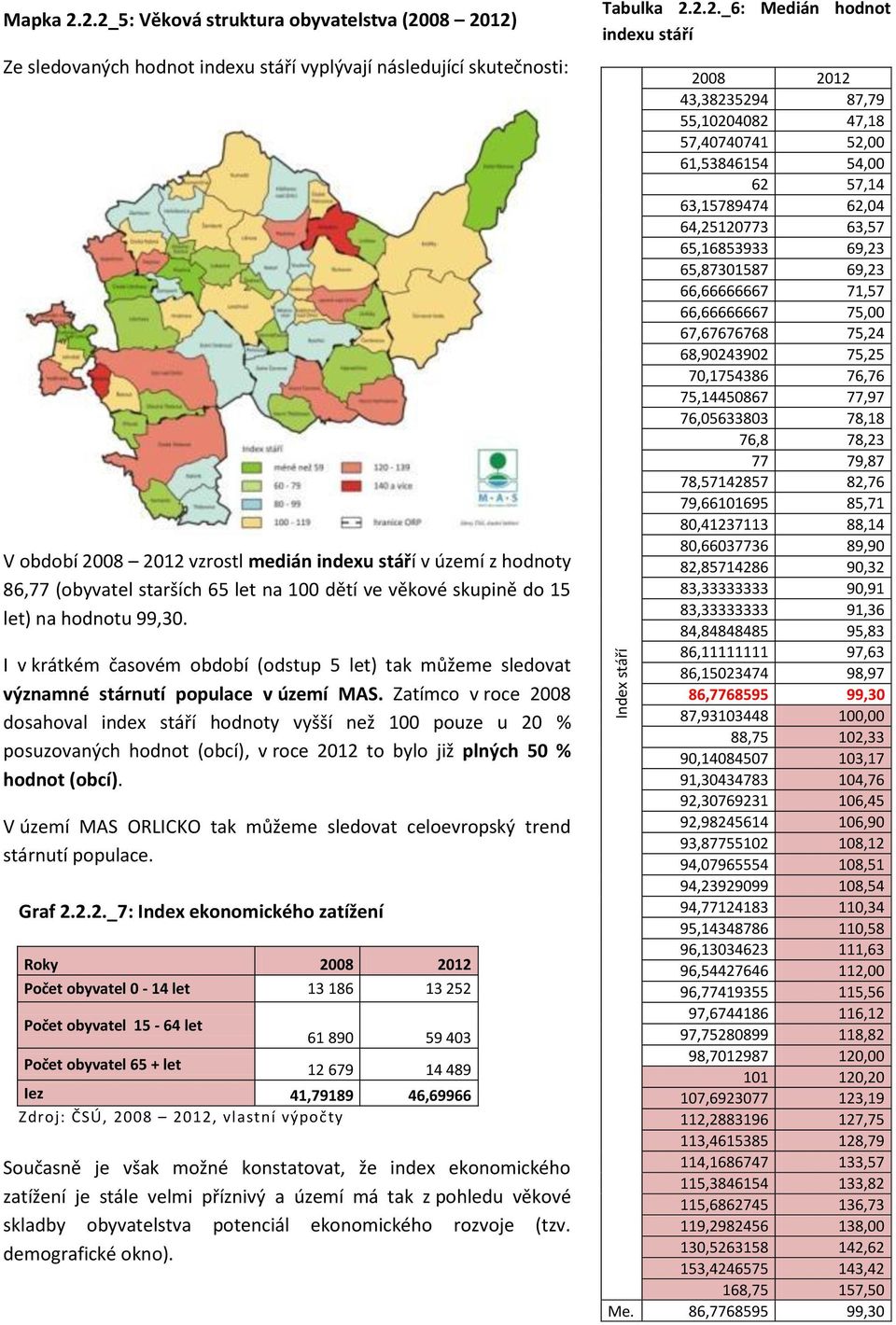 starších 65 let na 100 dětí ve věkové skupině do 15 let) na hodnotu 99,30. I v krátkém časovém období (odstup 5 let) tak můžeme sledovat významné stárnutí populace v území MAS.