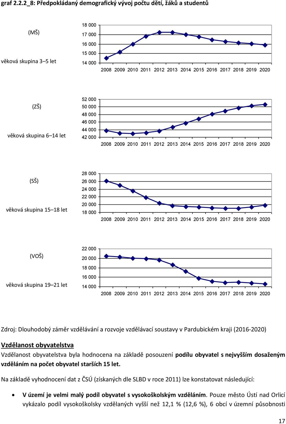 (ZŠ) věková skupina 6 14 let 52 000 50 000 48 000 46 000 44 000 42 000 2008 2009 2010 2011 2012 2013 2014 2015 2016 2017 2018 2019 2020 (SŠ) věková skupina 15 18 let 28 000 26 000 24 000 22 000 20