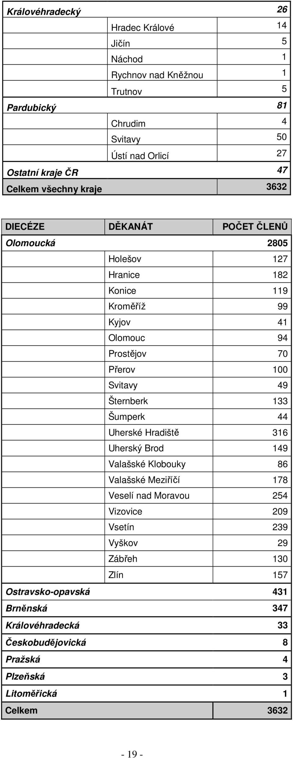 Svitavy 49 Šternberk 133 Šumperk 44 Uherské Hradiště 316 Uherský Brod 149 Valašské Klobouky 86 Valašské Meziříčí 178 Veselí nad Moravou 254 Vizovice 209 Vsetín