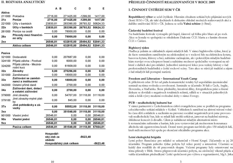 52041,33 Aktiva celkem 26546,81 632815,00 25494,52 52041,33 Pasiva 321000 Dodavatelé 0,00 207687,00 0,00 0,00 324100 Přijatá záloha - Festival 0,00 6000,00 0,00 0,00 Přijatá záloha - Mezinárodní kurz