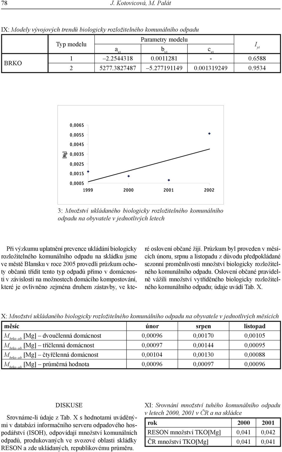 9534 0,0065 0,0055 0,0045 0,0035 0,0025 0,0015 0,0005 1999 2000 2001 2002 3: Množství ukládaného biologicky rozložitelného komunálního odpadu na obyvatele v jednotlivých letech Při výzkumu uplatnění