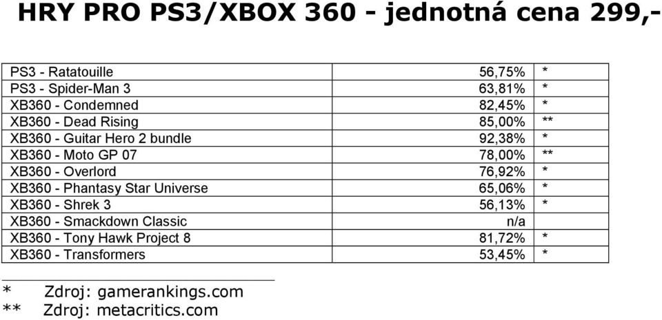 - Moto GP 07 78,00% ** XB360 - Overlord 76,92% * XB360 - Phantasy Star Universe 65,06% * XB360 -