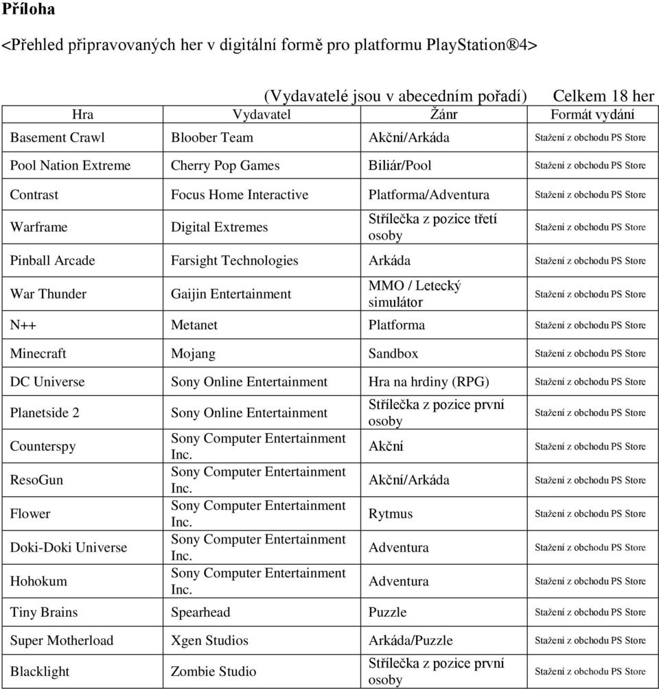 Technologies Arkáda War Thunder Gaijin Entertainment MMO / Letecký simulátor N++ Metanet Platforma Minecraft Mojang Sandbox DC Universe Sony Online Entertainment Hra na hrdiny (RPG) Planetside 2