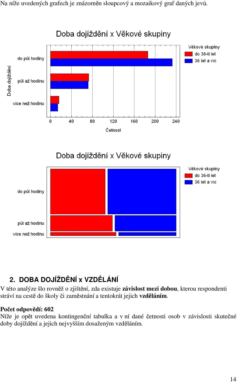 respondenti stráví na cest do školy i zamstnání a tentokrát jejich vzdláním.