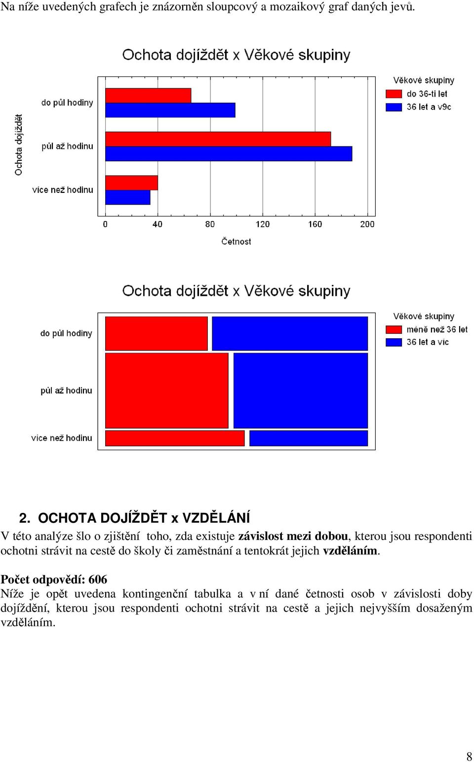 respondenti ochotni strávit na cest do školy i zamstnání a tentokrát jejich vzdláním.