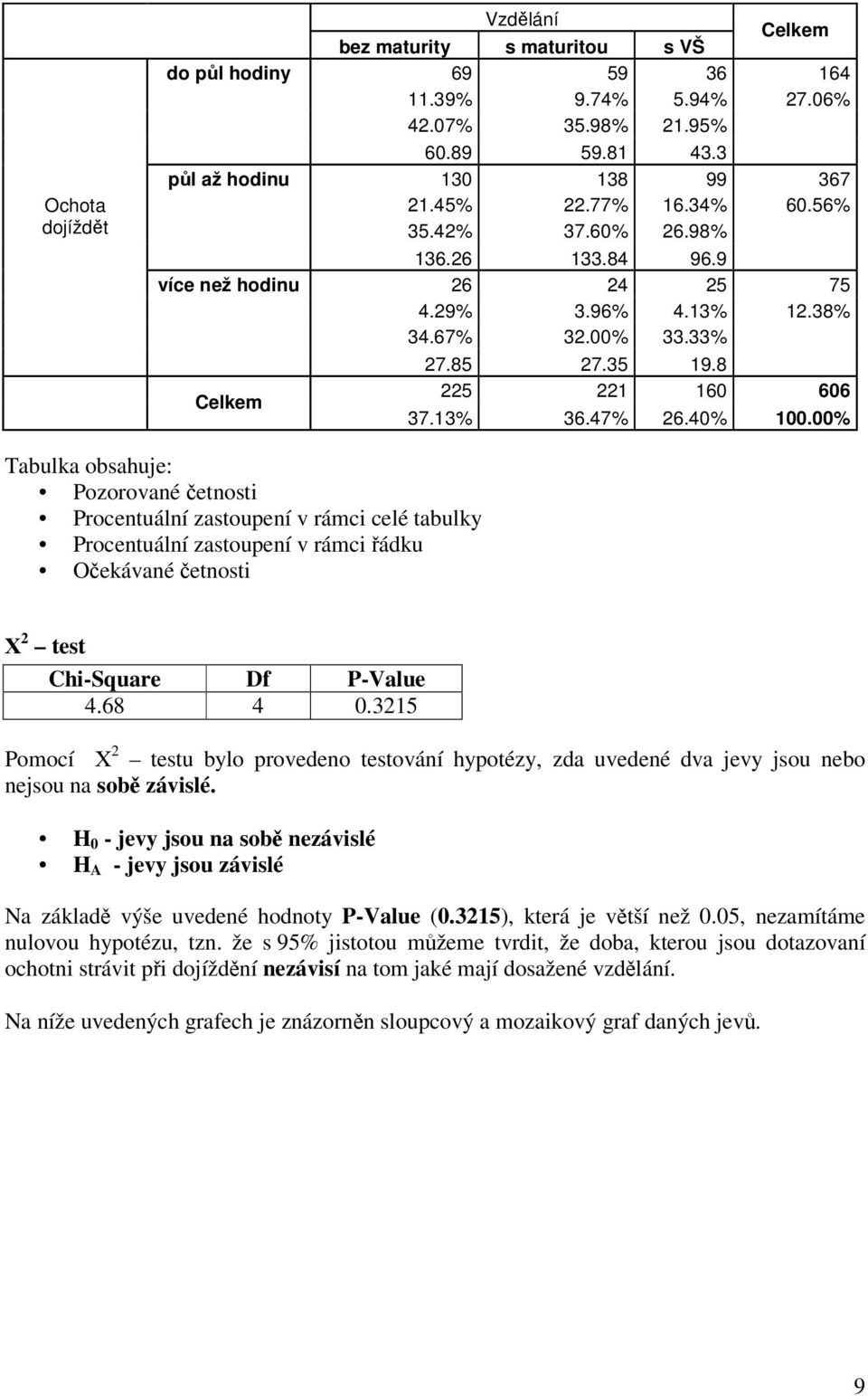 00% Tabulka obsahuje: Pozorované etnosti Procentuální zastoupení v rámci celé tabulky Procentuální zastoupení v rámci ádku Oekávané etnosti 2 test Chi-Square Df P-Value 4.68 4 0.