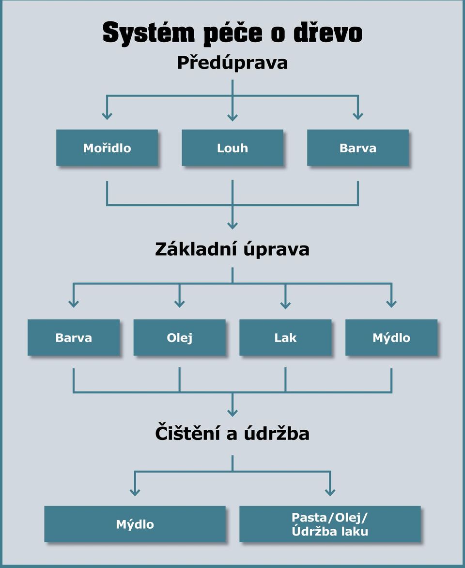 úprava Barva Olej Lak Mýdlo