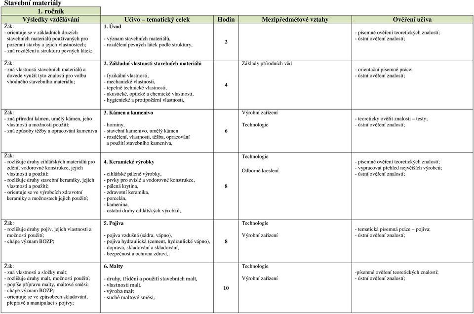 vlastnostech; - zná rozdělení a strukturu pevných látek; 1.
