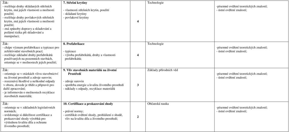 Střešní krytiny - vlastnosti střešních krytin, použití - skládané krytiny - povlakové krytiny - chápe význam prefabrikace a typizace pro zefektivnění stavebních prací; - rozlišuje základní druhy