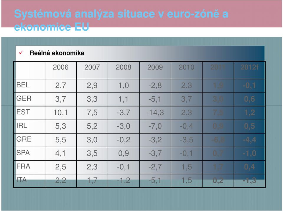 5,3 5,2-3,0-7,0-0,4 0,9 0,5 GRE 5,5 3,0-0,2-3,2-3,5-6,8-4,4 SPA 4,1 3,5