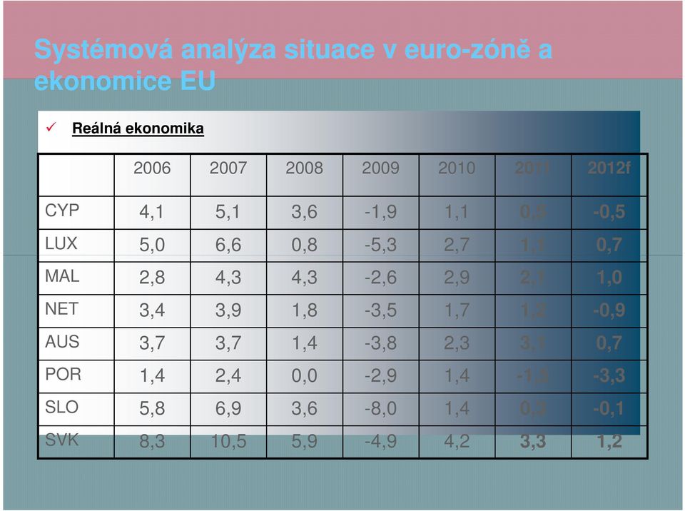 3,4 3,9 1,8-3,5 1,7 1,2-0,9 AUS 3,7 3,7 1,4-3,8 2,3 3,1 0,7 POR 1,4 2,4