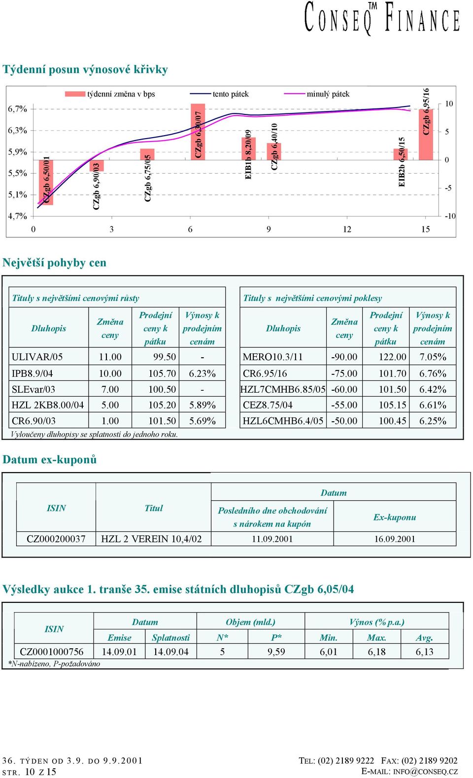 Prodejní ceny k pátku Výnosy k prodejním cenám ULIVAR/5 11. 99.5 - MERO1.3/11-9. 122. 7.5% IPB8.9/4 1. 15.7 6.23% CR6.95/16-75. 11.7 6.76% SLEvar/3 7. 1.5 - HZL7CMHB6.85/5-6. 11.5 6.42% HZL 2KB8./4 5.