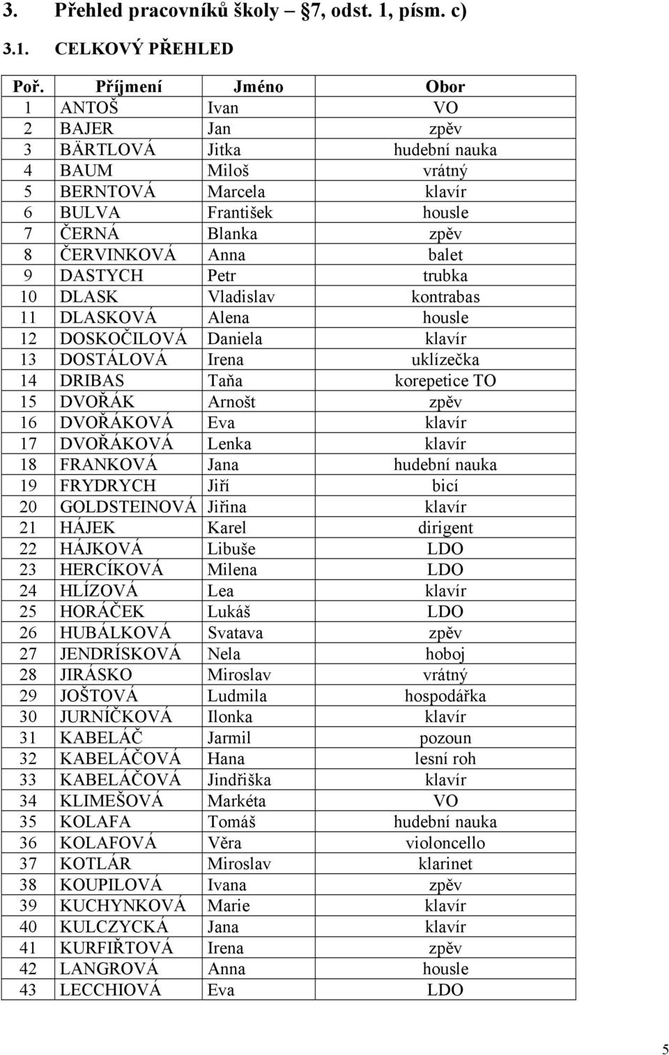 9 DASTYCH Petr trubka 10 DLASK Vladislav kontrabas 11 DLASKOVÁ Alena housle 12 DOSKOČILOVÁ Daniela klavír 13 DOSTÁLOVÁ Irena uklízečka 14 DRIBAS Taňa korepetice TO 15 DVOŘÁK Arnošt zpěv 16 DVOŘÁKOVÁ