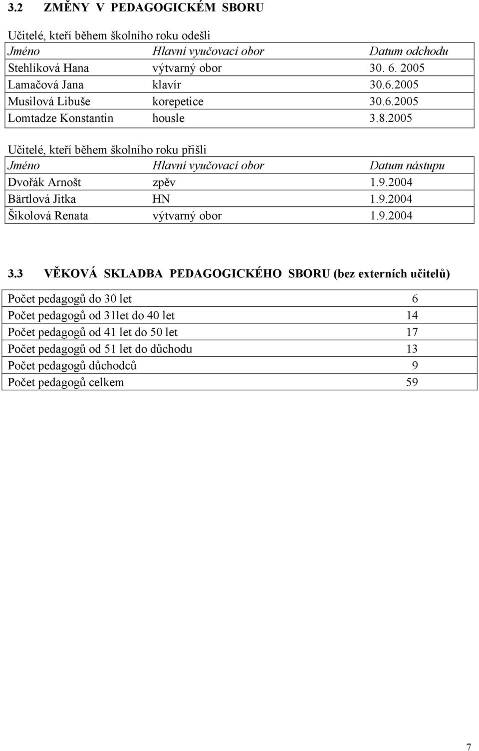 2005 Učitelé, kteří během školního roku přišli Jméno Hlavní vyučovací obor Datum nástupu Dvořák Arnošt zpěv 1.9.2004 Bärtlová Jitka HN 1.9.2004 Šikolová Renata výtvarný obor 1.