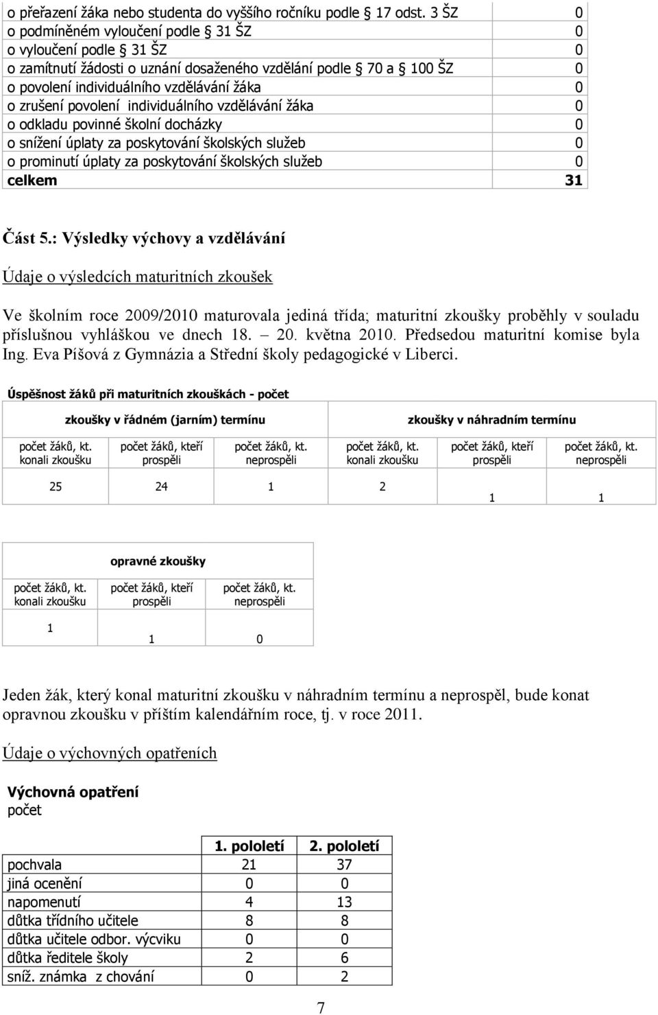 povolení individuálního vzdělávání žáka 0 o odkladu povinné školní docházky 0 o snížení úplaty za poskytování školských služeb 0 o prominutí úplaty za poskytování školských služeb 0 celkem 31 Část 5.