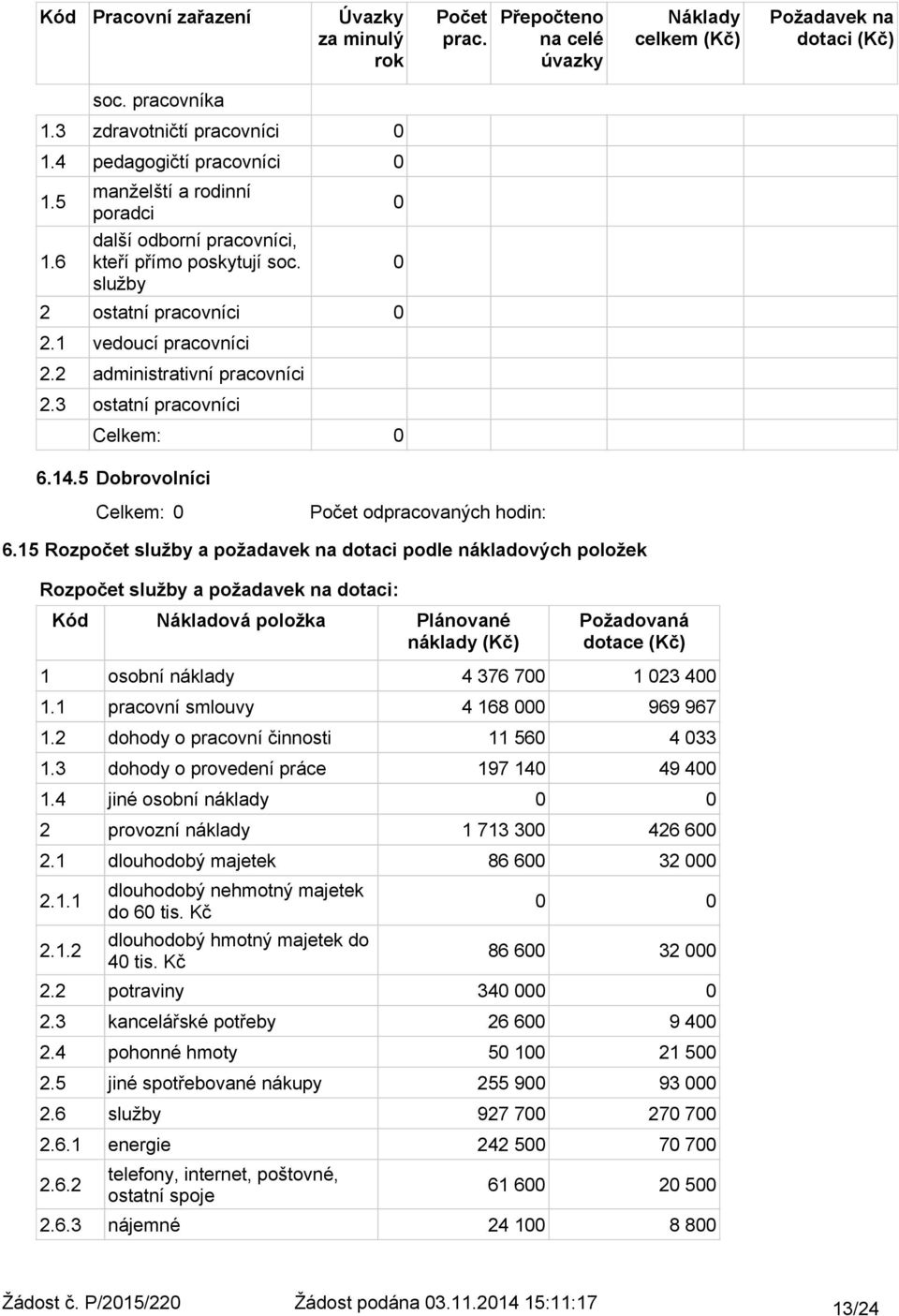 14.5 Dobrovolníci Celkem: Počet odpracovaných hodin: 6.