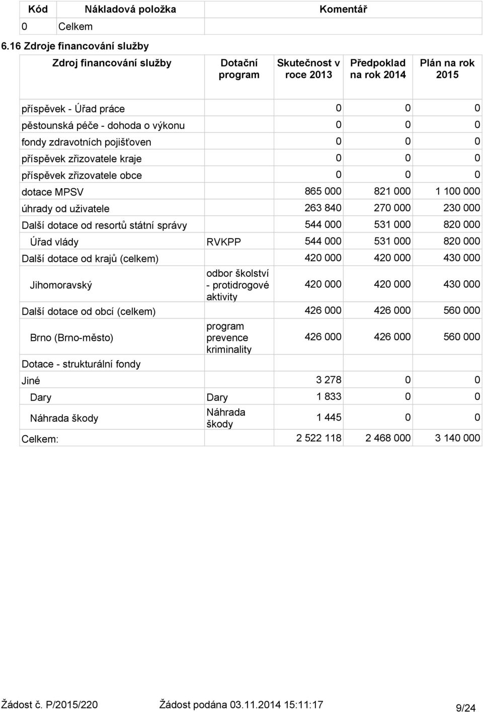 zdravotních pojišťoven příspěvek zřizovatele kraje příspěvek zřizovatele obce dotace MPSV 865 821 1 1 úhrady od uživatele 263 84 27 23 Další dotace od resortů státní správy 544 531 82 Úřad vlády