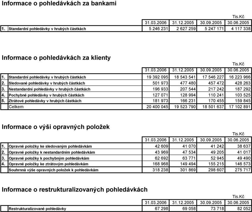 Nestandardní pohledávky v hrubých částkách 196 933 207 544 217 242 187 292 4. Pochybné pohledávky v hrubých částkách 127 071 128 994 110 241 103 525 5.