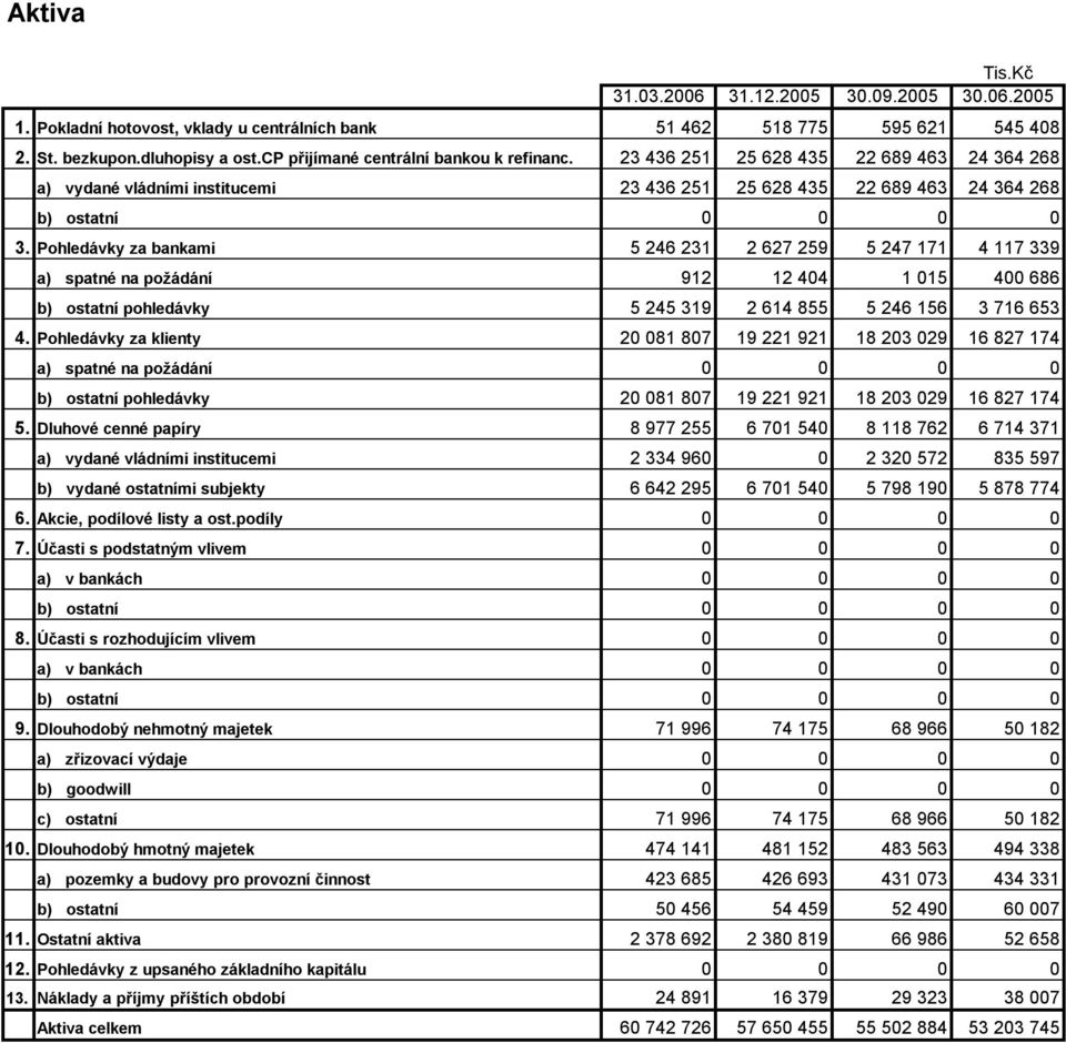 Pohledávky za bankami 5 246 231 2 627 259 5 247 171 4 117 339 a) spatné na požádání 912 12 404 1 015 400 686 b) ostatní pohledávky 5 245 319 2 614 855 5 246 156 3 716 653 4.