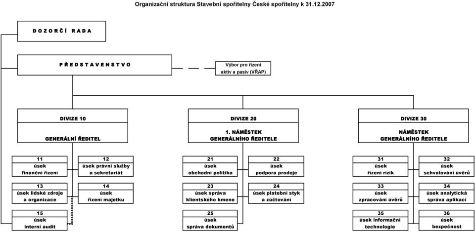 NÁMĚSTEK NÁMĚSTEK GENERÁLNÍ ŘEDITEL GENERÁLNÍHO ŘEDITELE GENERÁLNÍHO ŘEDITELE 11 12 21 22 31 32 úsek úsek právní služby úsek úsek úsek úsek finanční řízení a sekretariát