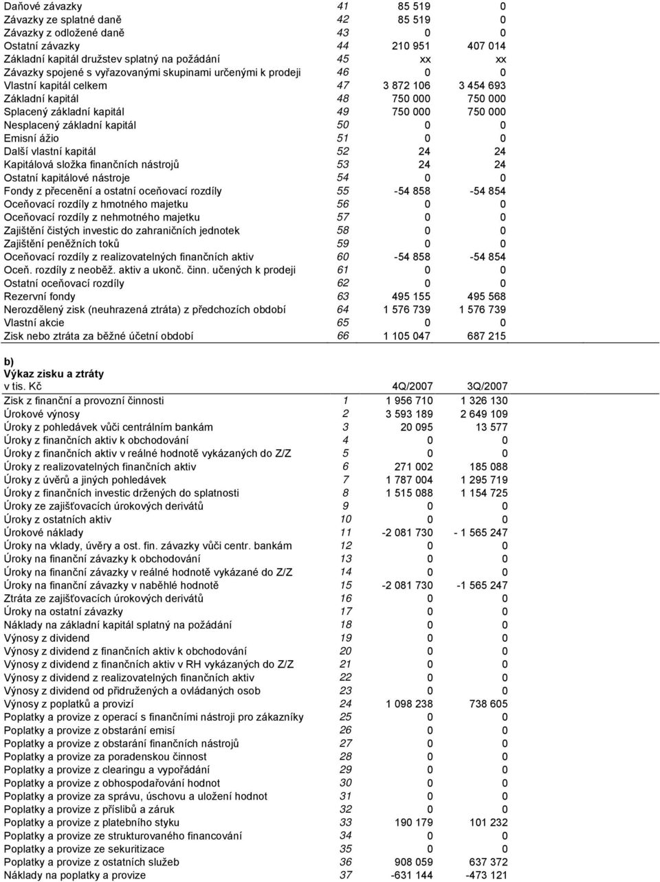 kapitál 50 0 0 Emisní ážio 51 0 0 Další vlastní kapitál 52 24 24 Kapitálová složka finančních nástrojů 53 24 24 Ostatní kapitálové nástroje 54 0 0 Fondy z přecenění a ostatní oceňovací rozdíly 55-54