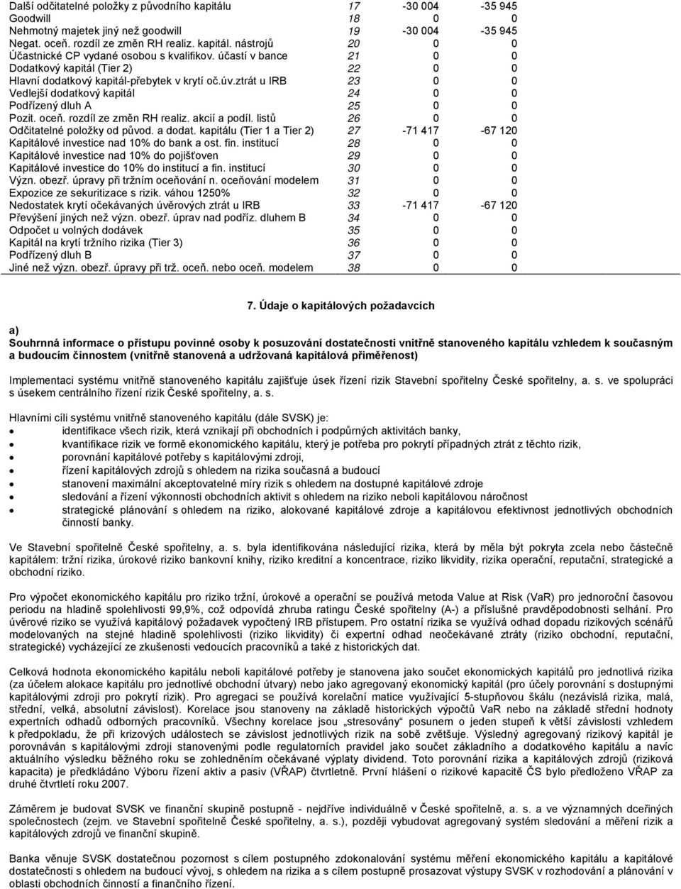 rozdíl ze změn RH realiz. akcií a podíl. listů 26 0 0 Odčitatelné od původ. a dodat. kapitálu (Tier 1 a Tier 2) 27-71 417-67 120 Kapitálové investice nad 10% do bank a ost. fin.