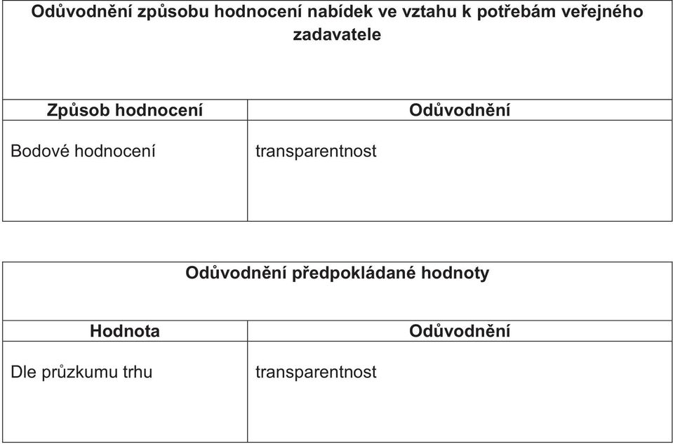 Odůvodnění Bodové hodnocení transparentnost Odůvodnění