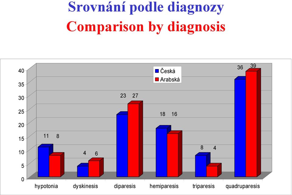 25 20 18 16 15 10 5 11 8 4 6 8 4 0 hypotonia