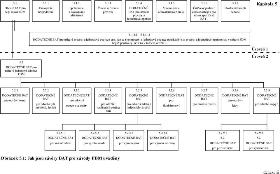 2 DODATEČNÉ BAT pro některá jednotlivá odvětví FDM 5.1.4.