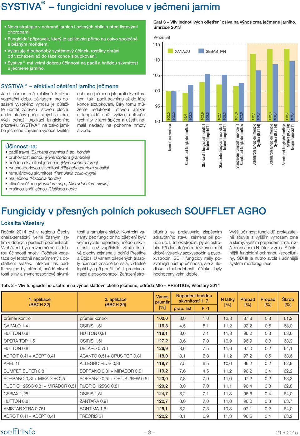 Systiva má velmi dobrou účinnost na padlí a hnědou skvrnitost u ječmene jarního.