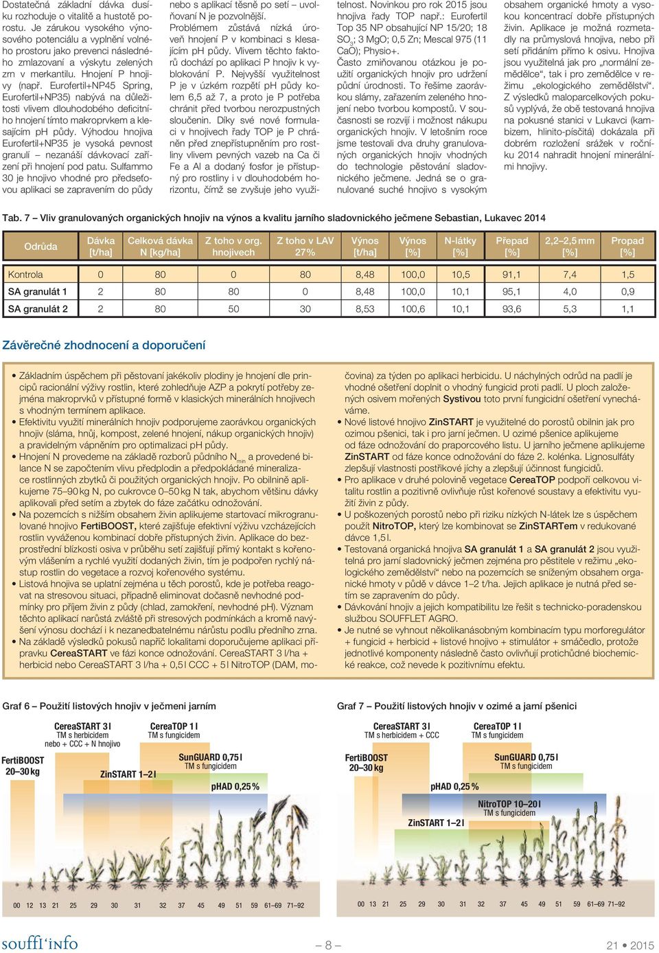 Eurofertil+NP45 Spring, Eurofertil+NP35) nabývá na důležitosti vlivem dlouhodobého deficitního hnojení tímto makroprvkem a klesajícím ph půdy.