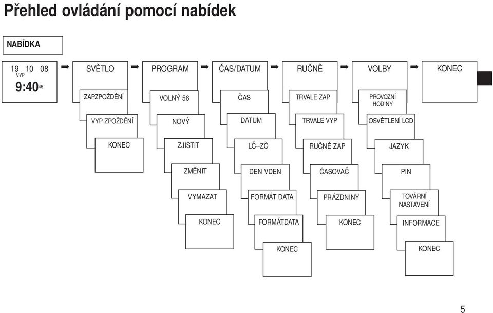 DATUM TRVALE VYP OSVĚTLENÍ LCD KONEC ZJISTIT LČ--ZČ RUČNĚ ZAP JAZYK ZMĚNIT DEN VDEN