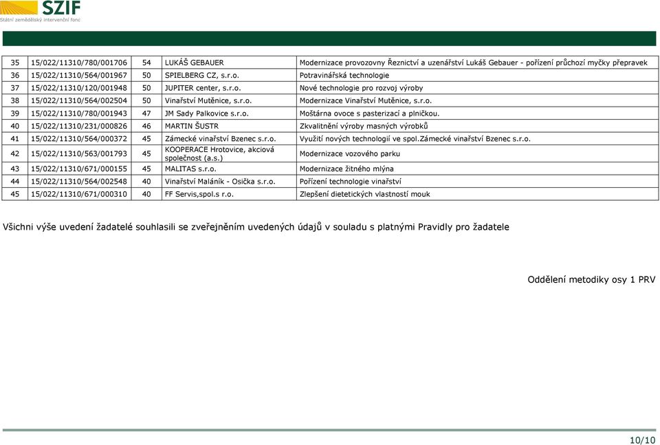 40 15/022/11310/231/000826 46 MARTIN ŠUSTR Zkvalitnění výroby masných výrobků 41 15/022/11310/564/000372 45 Zámecké vinařství Bzenec s.r.o. Využití nových technologií ve spol.