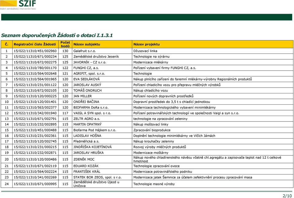 15/022/11310/564/001965 120 EVA SEDLÁKOVÁ Nákup plnícího zařízení do faremní mlékárny-výrobny Regionálních produktů 7 15/022/11310/231/001122 120 JAROSLAV AUSKÝ Pořízení chladicího vozu pro přepravu