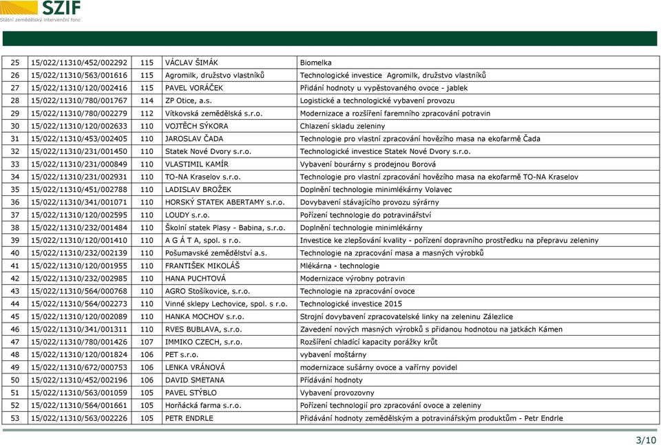 r.o. Modernizace a rozšíření faremního zpracování potravin 30 15/022/11310/120/002633 110 VOJTĚCH SÝKORA Chlazení skladu zeleniny 31 15/022/11310/453/002405 110 JAROSLAV ČADA Technologie pro vlastní