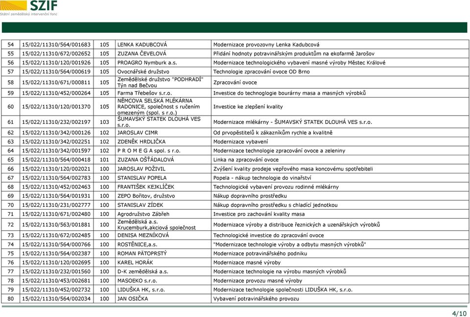Modernizace technologického vybavení masné výroby Městec Králové 57 15/022/11310/564/000619 105 Ovocnářské družstvo Technologie zpracování ovoce OD Brno 58 15/022/11310/671/000811 105 Zemědělské